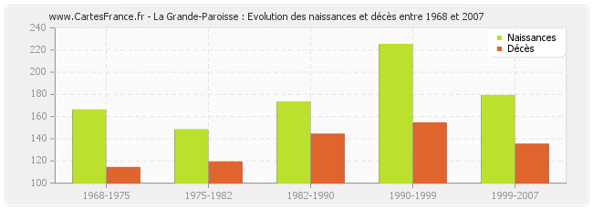 La Grande-Paroisse : Evolution des naissances et décès entre 1968 et 2007